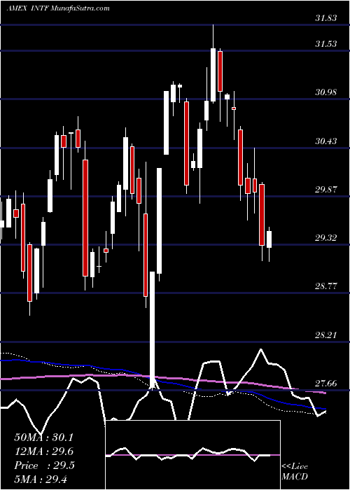  weekly chart IsharesFactorselect