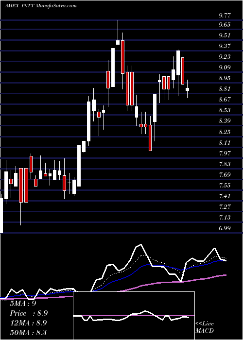  Daily chart IntestCorp