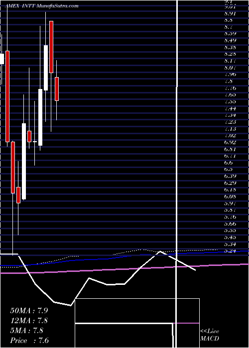  monthly chart IntestCorp