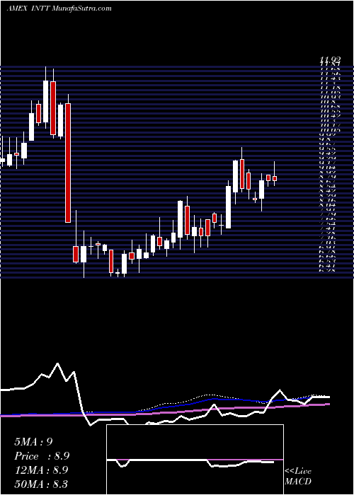  weekly chart IntestCorp