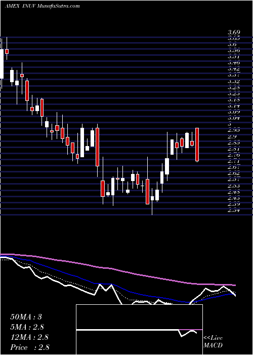  Daily chart Inuvo Inc