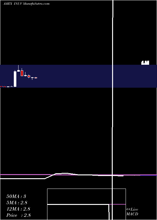  monthly chart InuvoInc