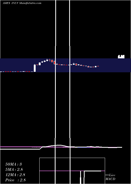  weekly chart InuvoInc