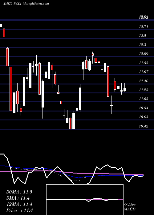  weekly chart IndiaInfrastructure