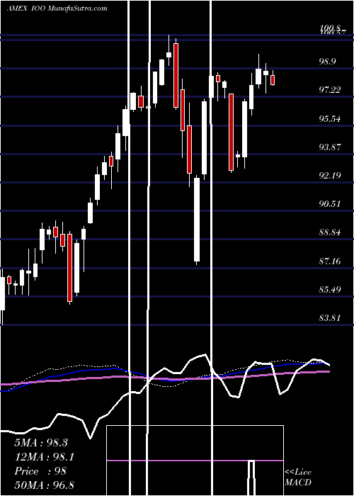  weekly chart SP