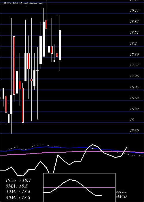  monthly chart IncomeOpportunity