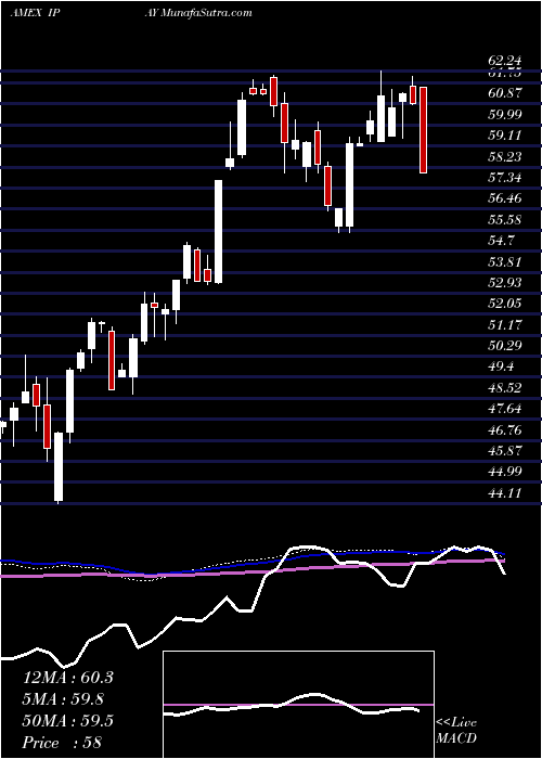  weekly chart PurefundsIse