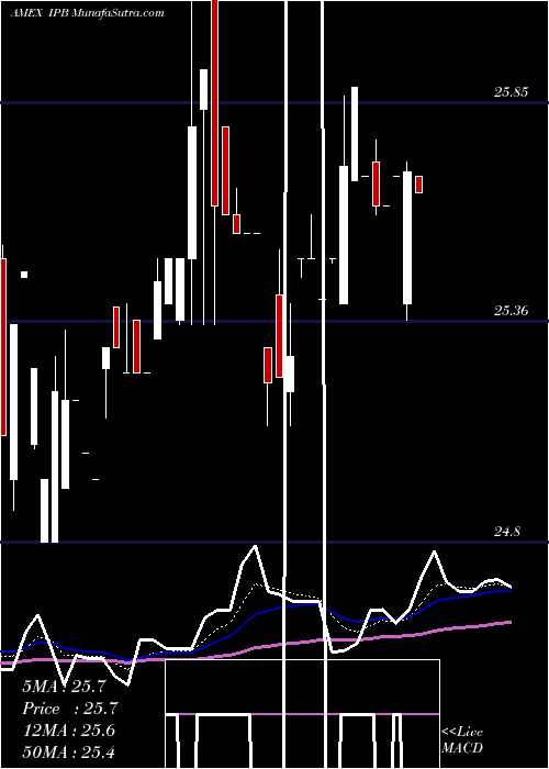  Daily chart MerrillLynch