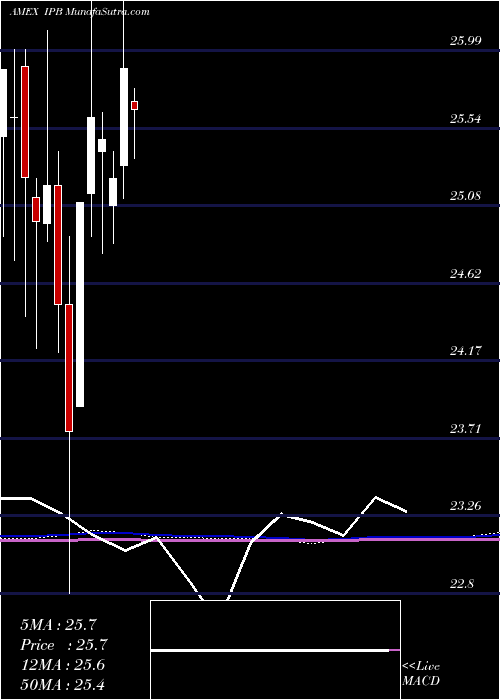  monthly chart MerrillLynch