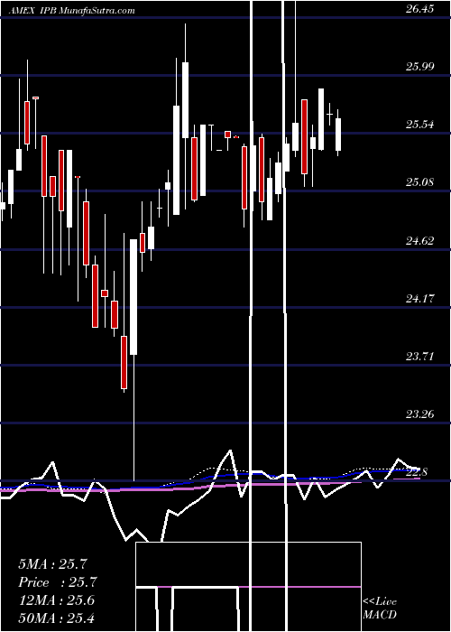  weekly chart MerrillLynch