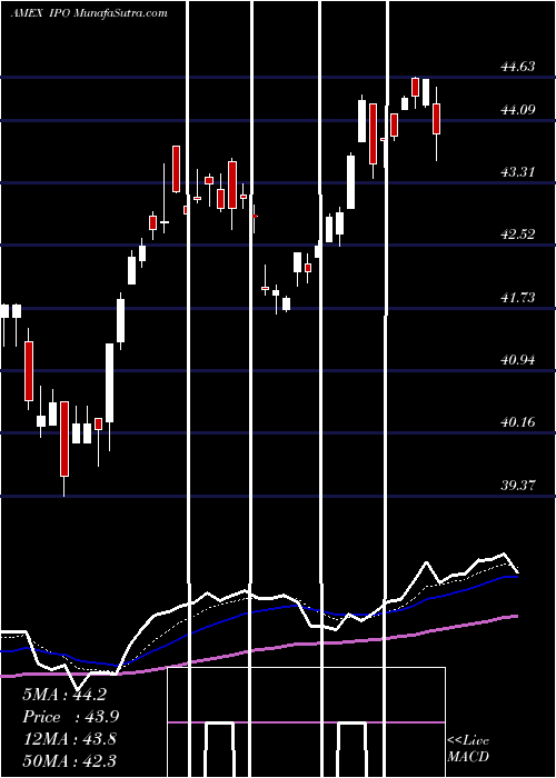  Daily chart RenaissanceIpo