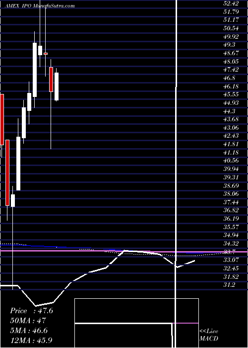  monthly chart RenaissanceIpo