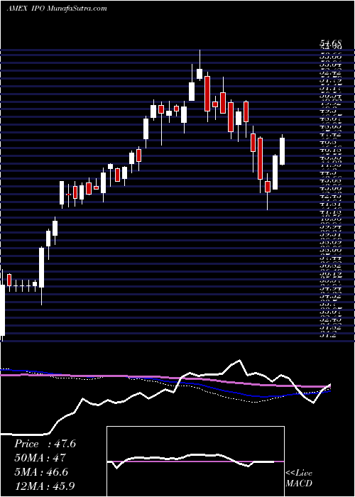  weekly chart RenaissanceIpo