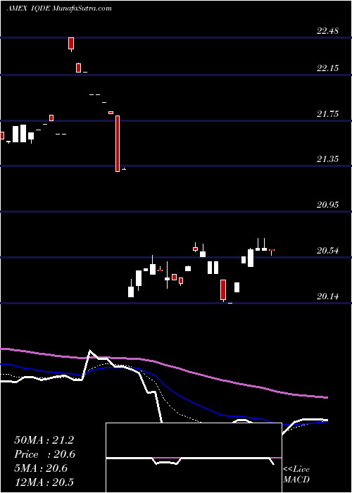  Daily chart FlexsharesInternational