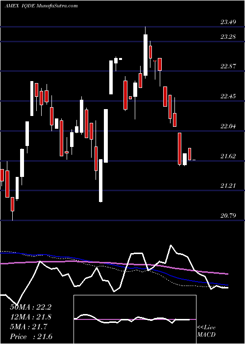  weekly chart FlexsharesInternational