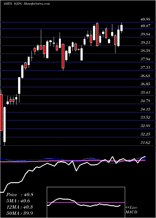  weekly chart WisdomtreeInternational