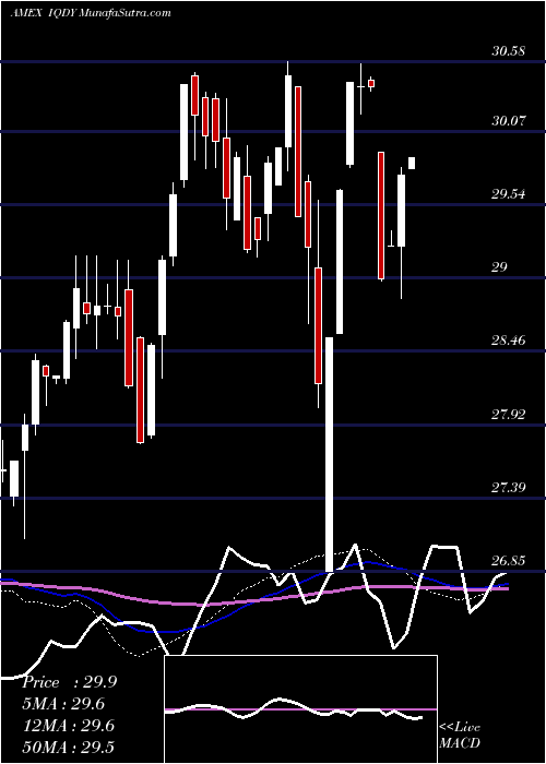  weekly chart FlexsharesInternational