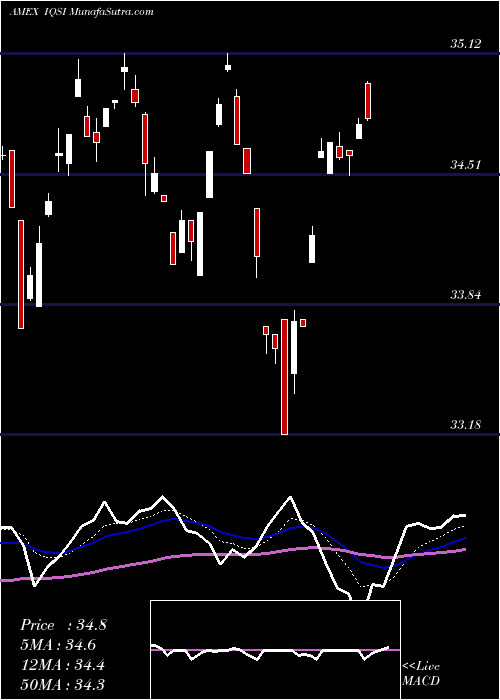  Daily chart IQ Candriam ESG International Equity ETF