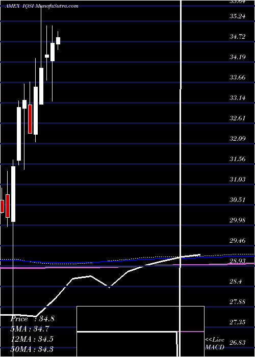  monthly chart IqCandriam