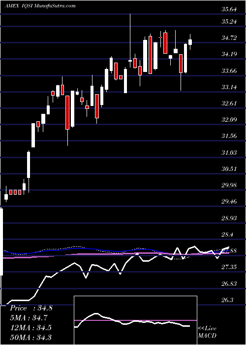  weekly chart IqCandriam