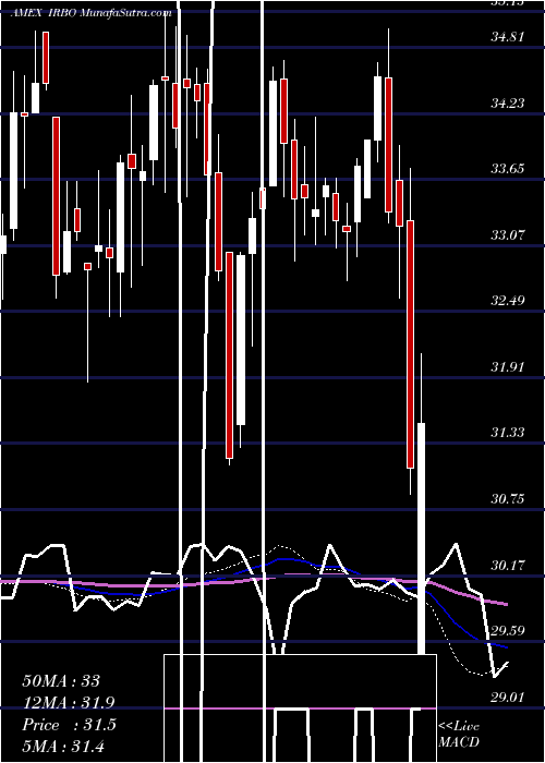  weekly chart IsharesRobotics