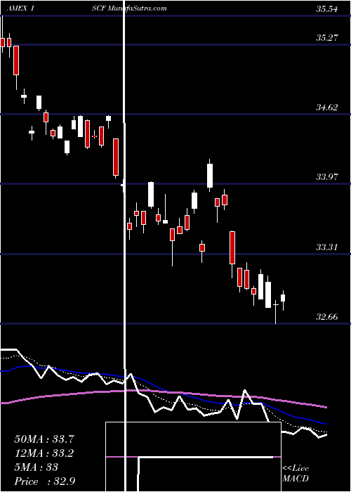  Daily chart IsharesFactorselect