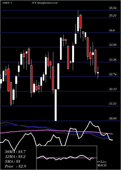  weekly chart IsharesFactorselect