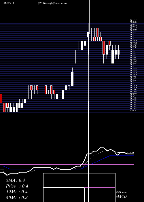  Daily chart IsorayInc