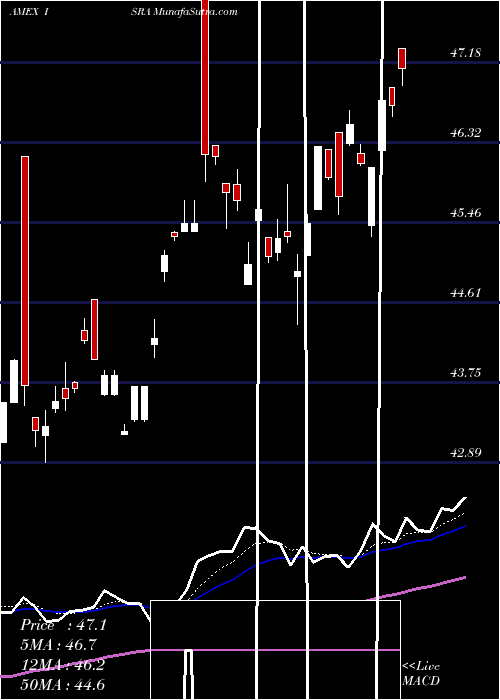  Daily chart MarketVectors