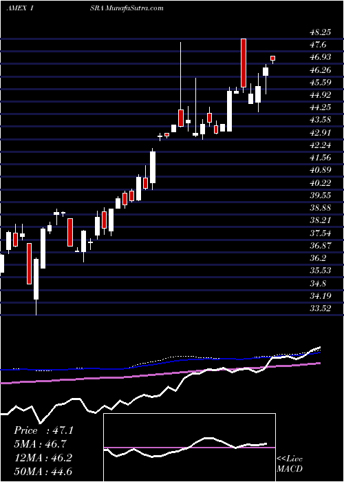  weekly chart MarketVectors