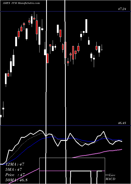  Daily chart Intermediate Muni ETF Market Vectors
