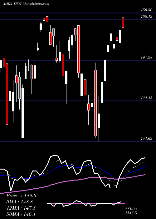  Daily chart S&P 1500 Index Ishares