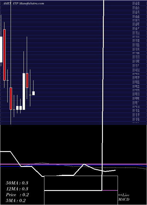  monthly chart ItTech