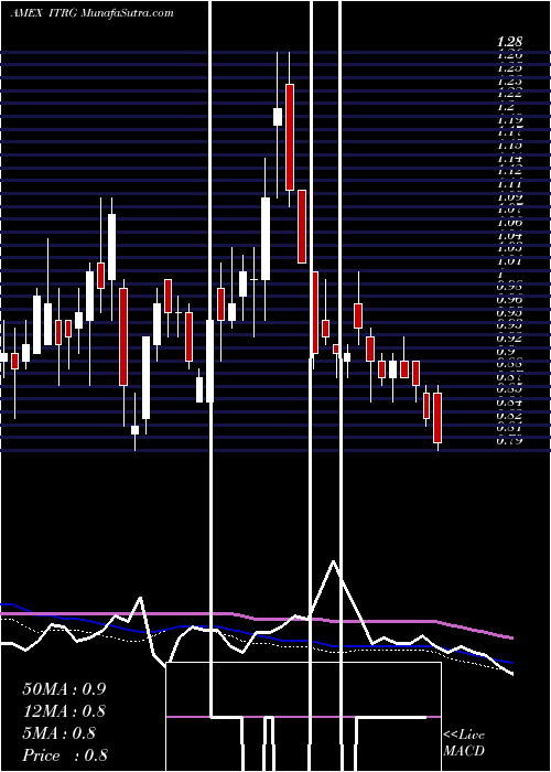  weekly chart IntegraResources