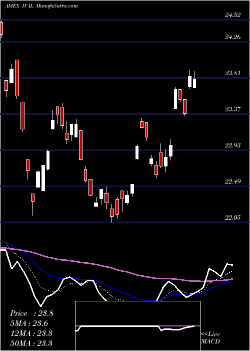  Daily chart ValuesharesInternational