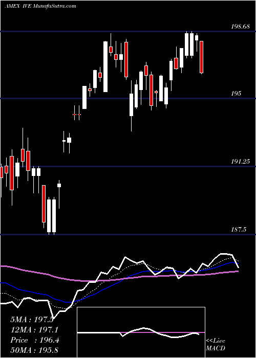  Daily chart SP