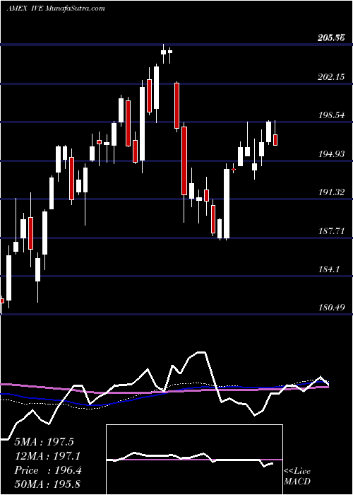  weekly chart SP