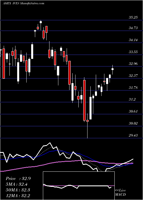  Daily chart Wedbush Etfmg Global Cloud Tech ETF