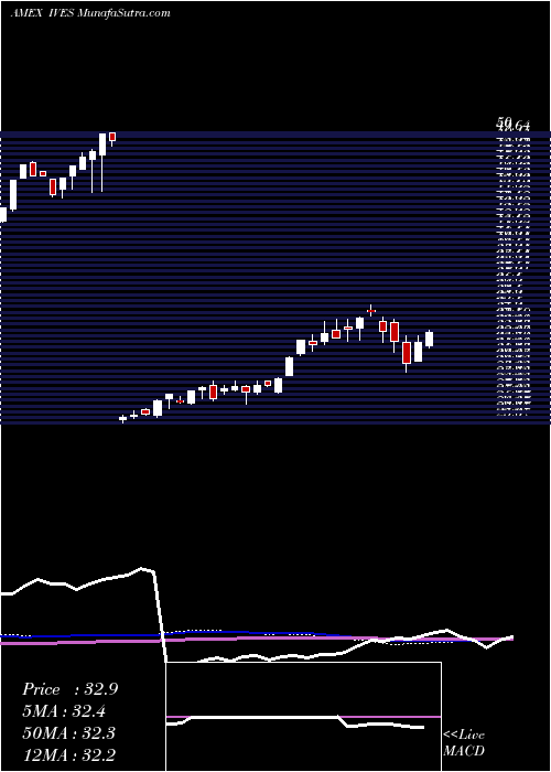  weekly chart WedbushEtfmg