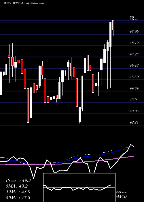  weekly chart WedbushEtfmg