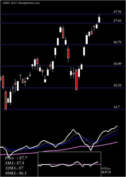  Daily chart IsharesMsci