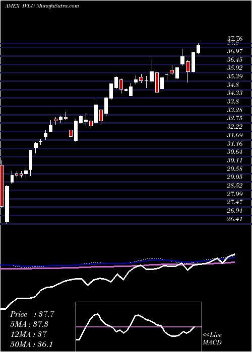  weekly chart IsharesMsci