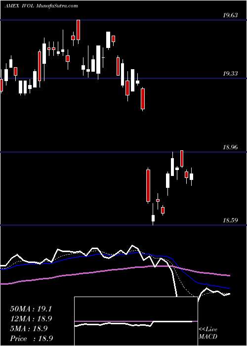  Daily chart Quadratic Interest Rate Vol And Infl ETF