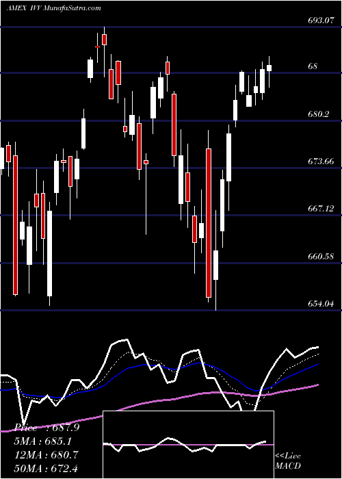  Daily chart S&P 500 Index Ishares