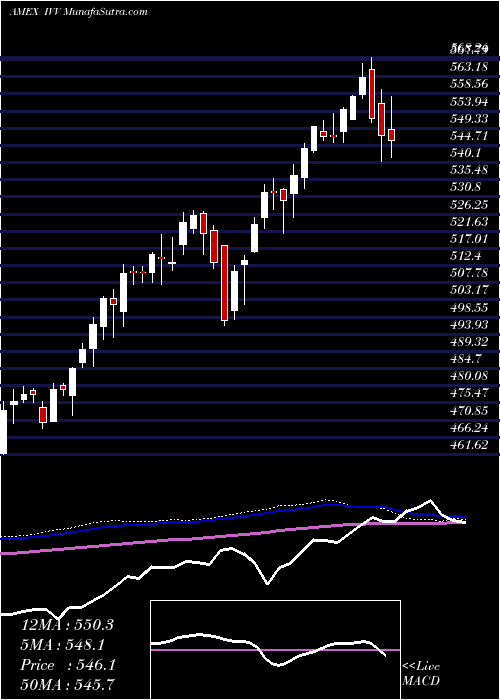  weekly chart SP