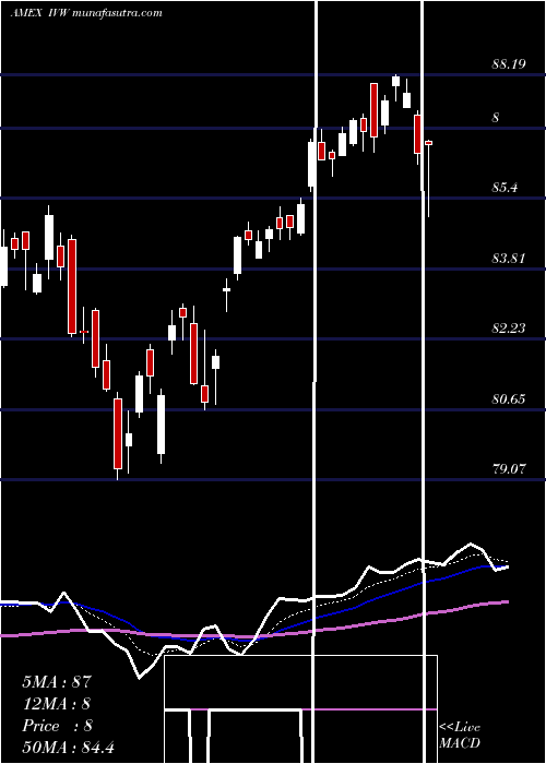  Daily chart S&P 500 Growth Index Ishares