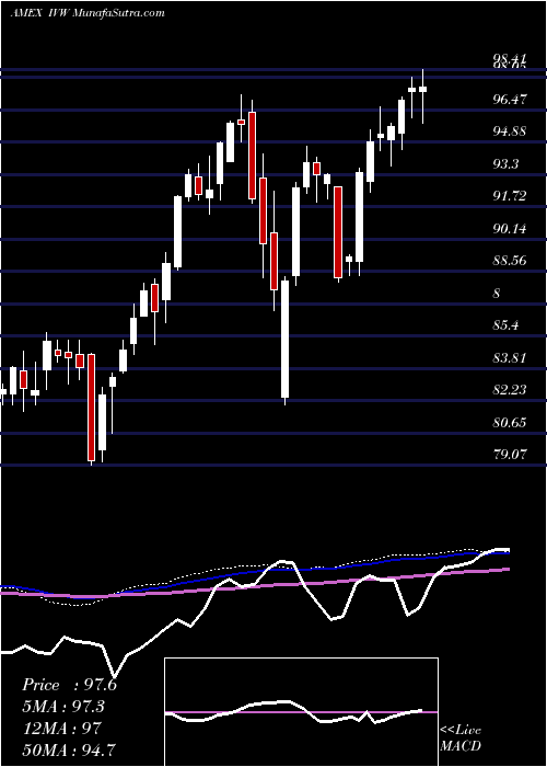  weekly chart SP