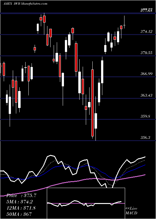  Daily chart Russell 1000 Index Ishares