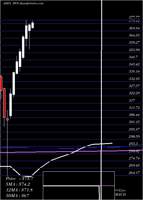  monthly chart Russell1000
