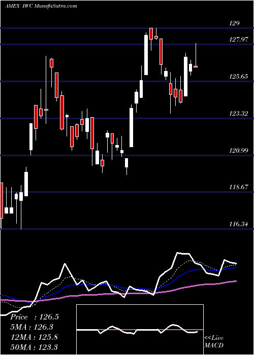  Daily chart RussellMicrocap